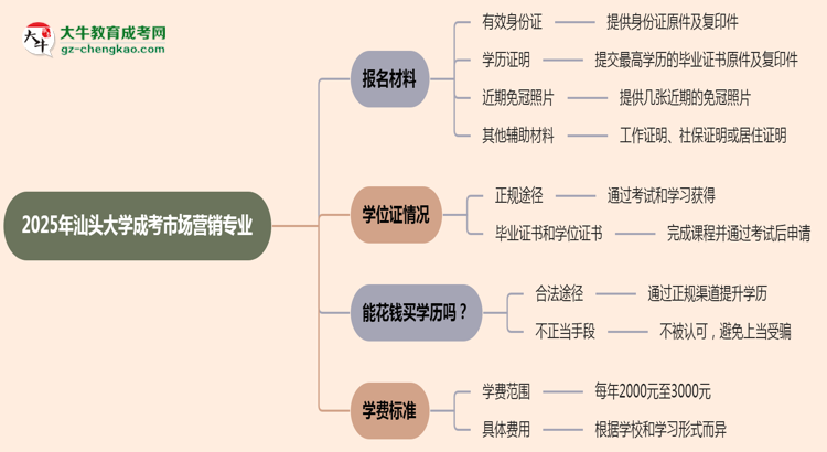 2025年汕頭大學(xué)成考市場營銷專業(yè)報名材料需要什么？思維導(dǎo)圖