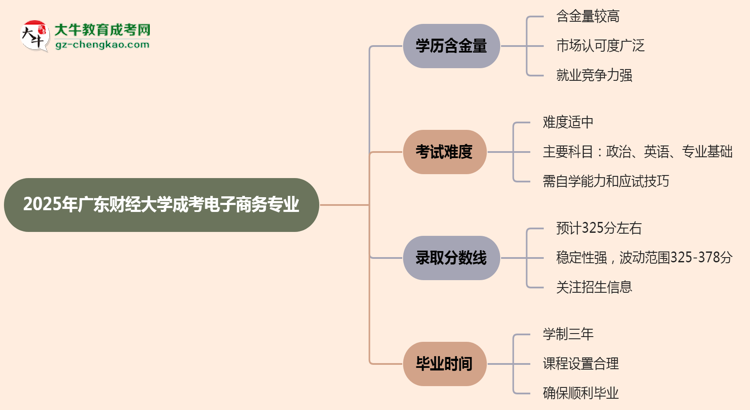 2025年廣東財經(jīng)大學(xué)成考電子商務(wù)專業(yè)學(xué)歷的含金量怎么樣？思維導(dǎo)圖