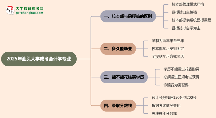 汕頭大學2025年成考會計學專業(yè)校本部和函授站哪個更好？思維導圖