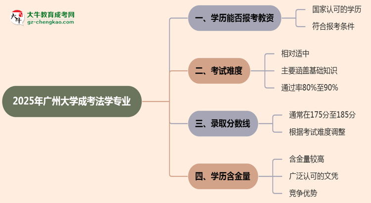 2025年廣州大學(xué)成考法學(xué)專業(yè)學(xué)歷能報(bào)考教資嗎？思維導(dǎo)圖