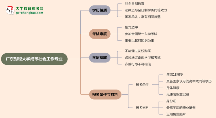 廣東財(cái)經(jīng)大學(xué)成考社會(huì)工作專業(yè)是全日制的嗎？（2025最新）思維導(dǎo)圖