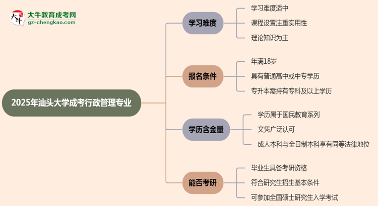 2025年汕頭大學成考行政管理專業(yè)難不難？思維導圖