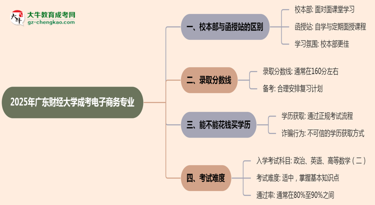 廣東財(cái)經(jīng)大學(xué)2025年成考電子商務(wù)專業(yè)校本部和函授站哪個更好？思維導(dǎo)圖