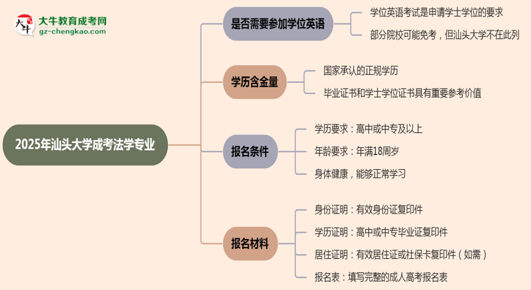2025年汕頭大學成考法學專業(yè)要考學位英語嗎？思維導圖