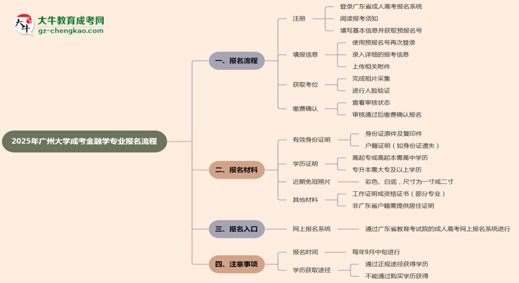 廣州大學成考金融學專業(yè)2025年報名流程思維導圖