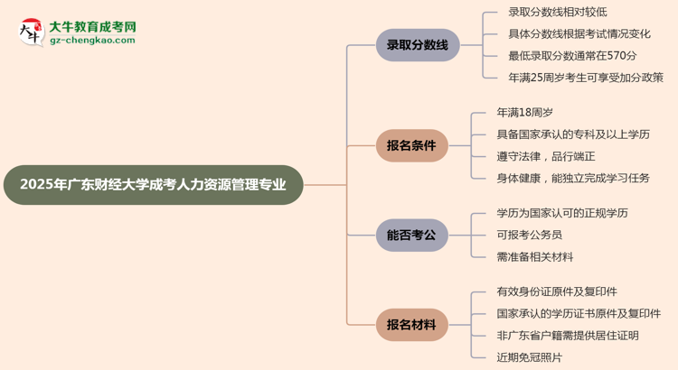 2025年廣東財經(jīng)大學成考人力資源管理專業(yè)錄取分數(shù)線是多少？思維導圖