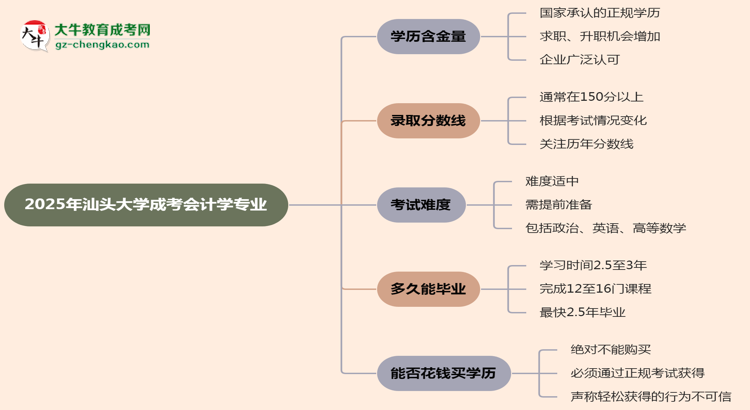 2025年汕頭大學(xué)成考會(huì)計(jì)學(xué)專業(yè)學(xué)歷的含金量怎么樣？思維導(dǎo)圖