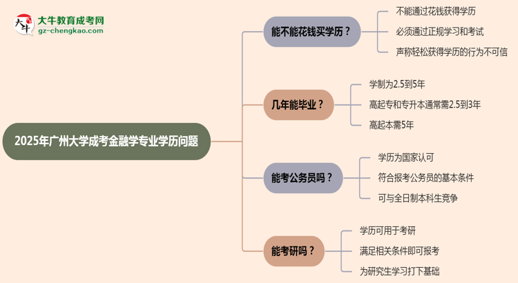 2025年廣州大學(xué)成考金融學(xué)專業(yè)學(xué)歷花錢能買到嗎？思維導(dǎo)圖