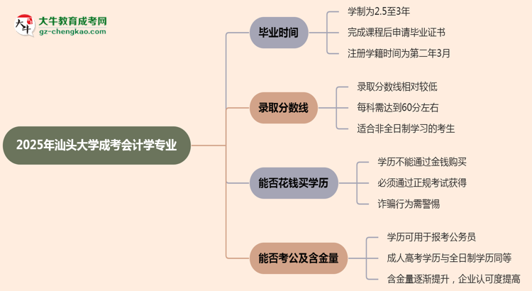 汕頭大學(xué)成考會(huì)計(jì)學(xué)專業(yè)需多久完成并拿證？（2025年新）思維導(dǎo)圖