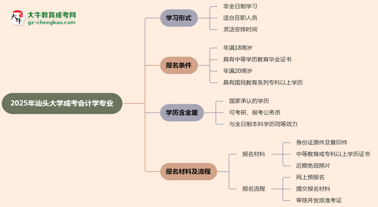 汕頭大學(xué)成考會計(jì)學(xué)專業(yè)是全日制的嗎？（2025最新）思維導(dǎo)圖