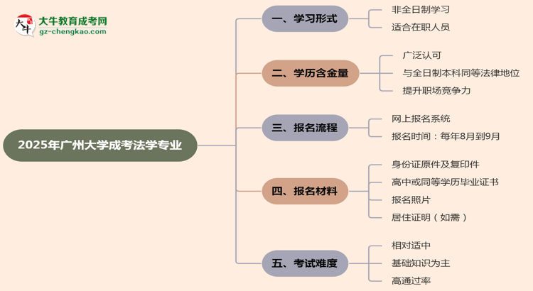 廣州大學(xué)成考法學(xué)專(zhuān)業(yè)是全日制的嗎？（2025最新）思維導(dǎo)圖