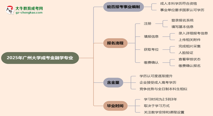 2025年廣州大學成考金融學專業(yè)能考事業(yè)編嗎？思維導圖