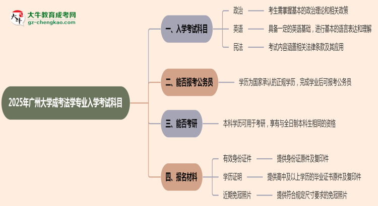 2025年廣州大學(xué)成考法學(xué)專業(yè)入學(xué)考試科目有哪些？思維導(dǎo)圖