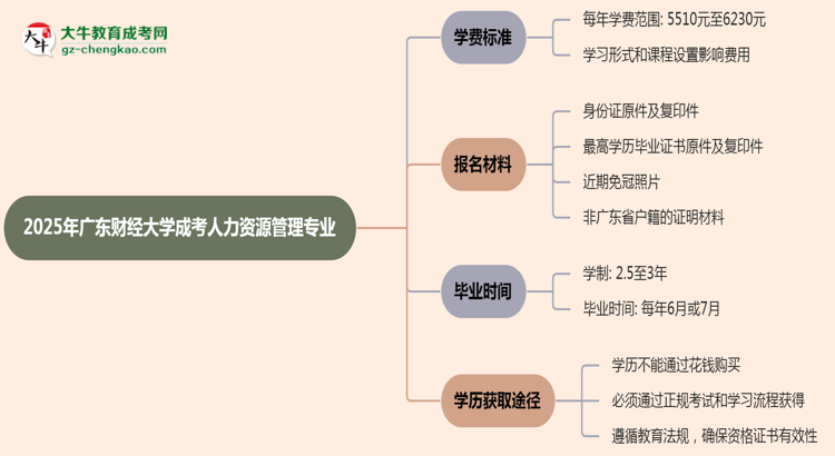2025年廣東財經(jīng)大學(xué)成考人力資源管理專業(yè)最新學(xué)費(fèi)標(biāo)準(zhǔn)多少思維導(dǎo)圖