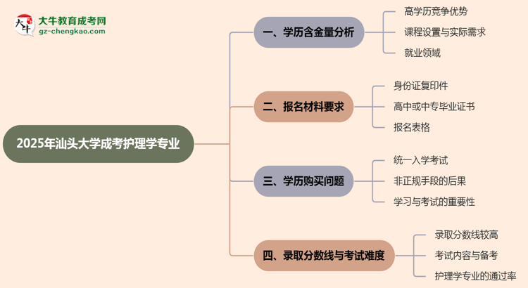 2025年汕頭大學成考護理學專業(yè)學歷的含金量怎么樣？思維導圖