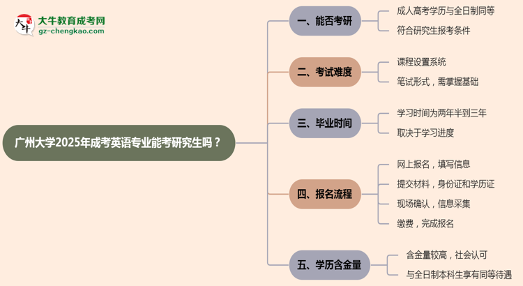 廣州大學(xué)2025年成考英語(yǔ)專業(yè)能考研究生嗎？思維導(dǎo)圖