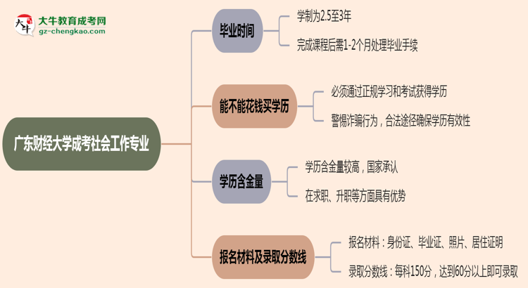 廣東財經(jīng)大學(xué)成考社會工作專業(yè)需多久完成并拿證？（2025年新）思維導(dǎo)圖