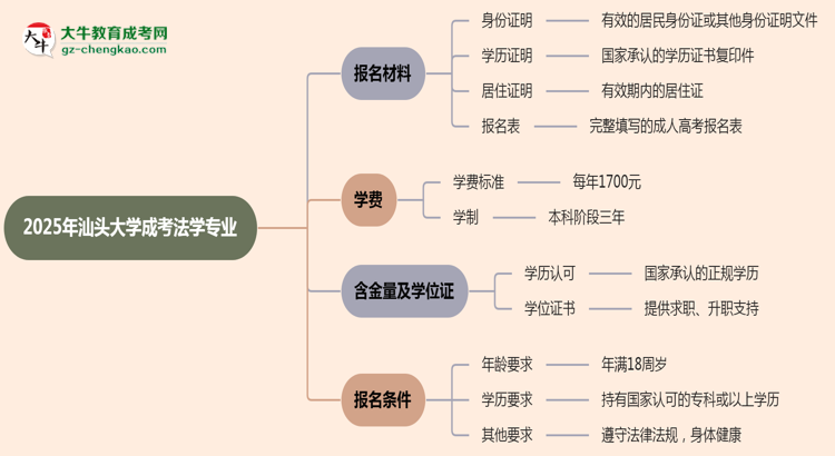 2025年汕頭大學(xué)成考法學(xué)專業(yè)報(bào)名材料需要什么？思維導(dǎo)圖