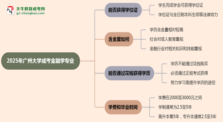 2025年廣州大學(xué)成考金融學(xué)專(zhuān)業(yè)能拿學(xué)位證嗎？思維導(dǎo)圖