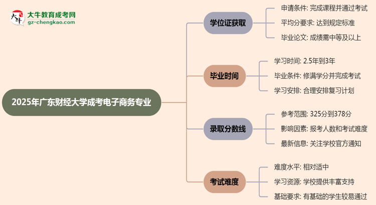 2025年廣東財(cái)經(jīng)大學(xué)成考電子商務(wù)專業(yè)能拿學(xué)位證嗎？思維導(dǎo)圖