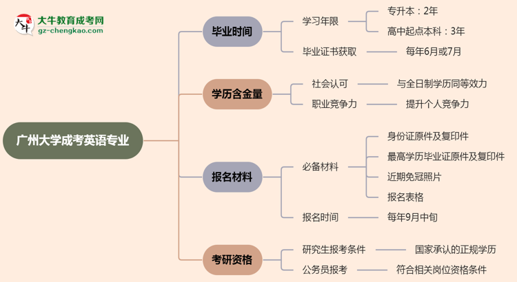 廣州大學(xué)成考英語專業(yè)需多久完成并拿證？（2025年新）思維導(dǎo)圖