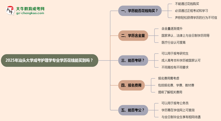 2025年汕頭大學成考護理學專業(yè)學歷花錢能買到嗎？思維導圖