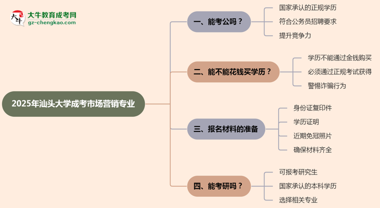 汕頭大學(xué)2025年成考市場(chǎng)營(yíng)銷專業(yè)學(xué)歷能考公嗎？思維導(dǎo)圖