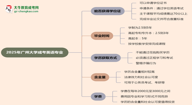 2025年廣州大學(xué)成考英語專業(yè)能拿學(xué)位證嗎？思維導(dǎo)圖