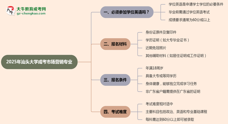 2025年汕頭大學(xué)成考市場營銷專業(yè)要考學(xué)位英語嗎？思維導(dǎo)圖