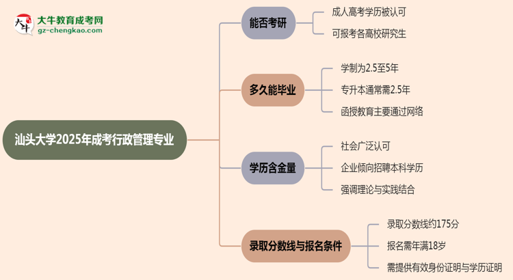 汕頭大學(xué)2025年成考行政管理專業(yè)能考研究生嗎？思維導(dǎo)圖