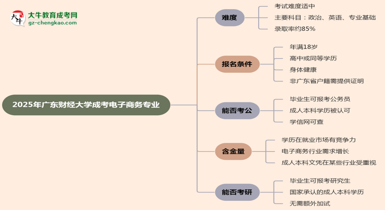2025年廣東財(cái)經(jīng)大學(xué)成考電子商務(wù)專業(yè)難不難？思維導(dǎo)圖