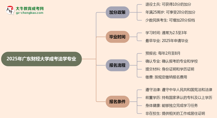 2025年廣東財經(jīng)大學成考法學專業(yè)最新加分政策及條件思維導(dǎo)圖