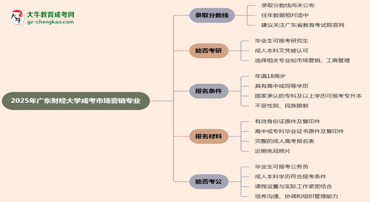 2025年廣東財經(jīng)大學成考市場營銷專業(yè)錄取分數(shù)線是多少？思維導圖