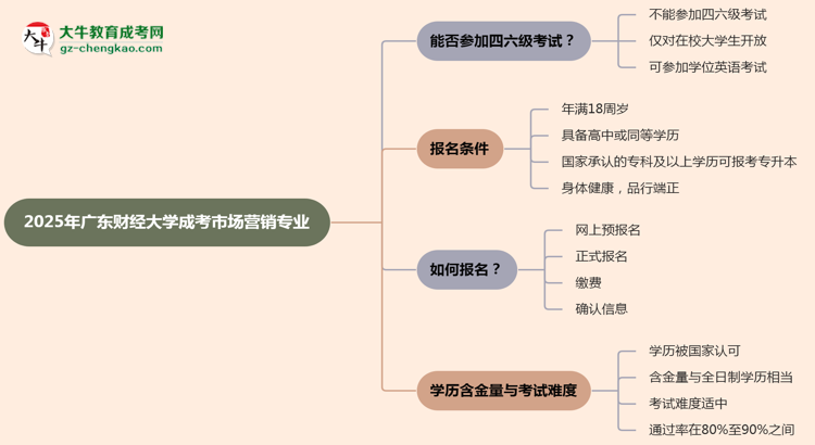 廣東財(cái)經(jīng)大學(xué)2025年成考市場(chǎng)營(yíng)銷專業(yè)生可不可以考四六級(jí)？思維導(dǎo)圖