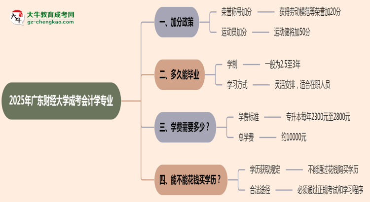 2025年廣東財經(jīng)大學(xué)成考會計(jì)學(xué)專業(yè)最新加分政策及條件思維導(dǎo)圖