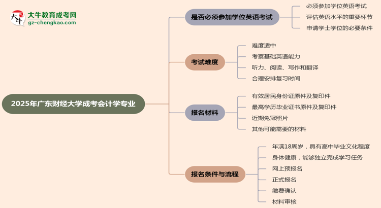 2025年廣東財(cái)經(jīng)大學(xué)成考會(huì)計(jì)學(xué)專業(yè)要考學(xué)位英語(yǔ)嗎？思維導(dǎo)圖