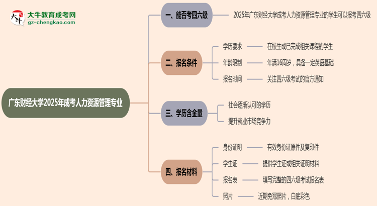 廣東財經(jīng)大學(xué)2025年成考人力資源管理專業(yè)生可不可以考四六級？思維導(dǎo)圖
