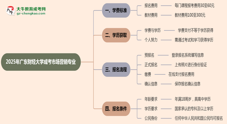 2025年廣東財(cái)經(jīng)大學(xué)成考市場營銷專業(yè)最新學(xué)費(fèi)標(biāo)準(zhǔn)多少思維導(dǎo)圖