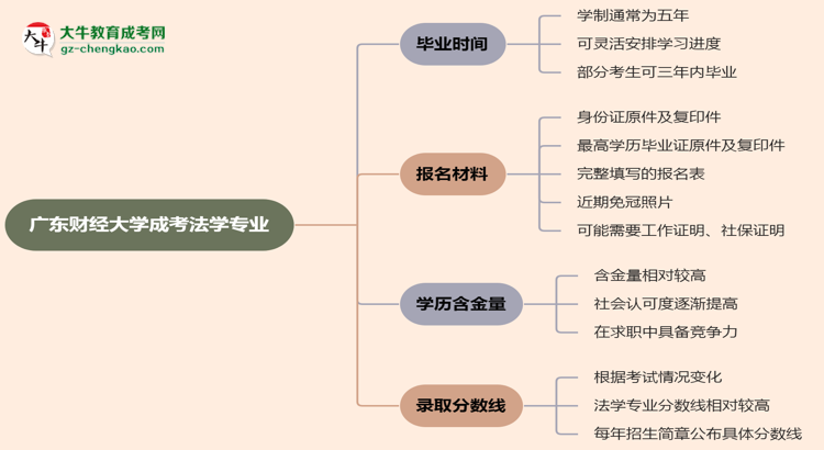 廣東財(cái)經(jīng)大學(xué)成考法學(xué)專業(yè)需多久完成并拿證？（2025年新）思維導(dǎo)圖