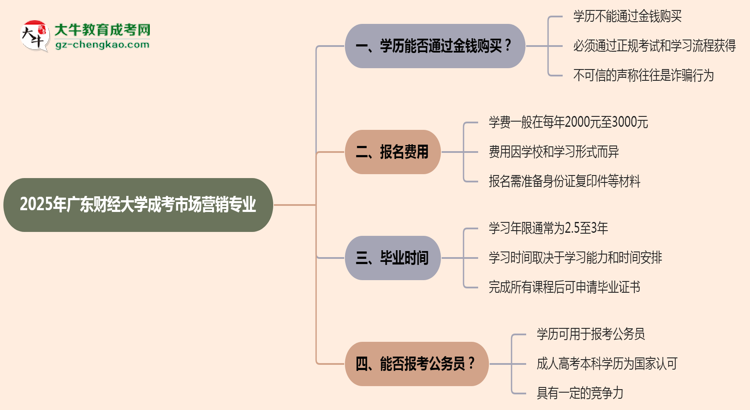 2025年廣東財經大學成考市場營銷專業(yè)學歷花錢能買到嗎？思維導圖