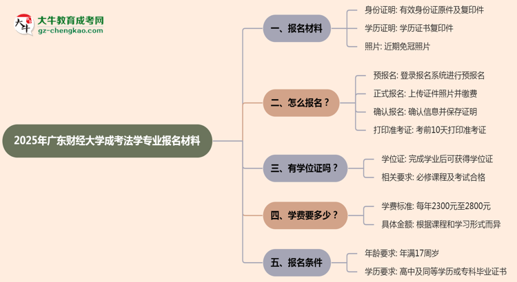 2025年廣東財(cái)經(jīng)大學(xué)成考法學(xué)專業(yè)報(bào)名材料需要什么？思維導(dǎo)圖
