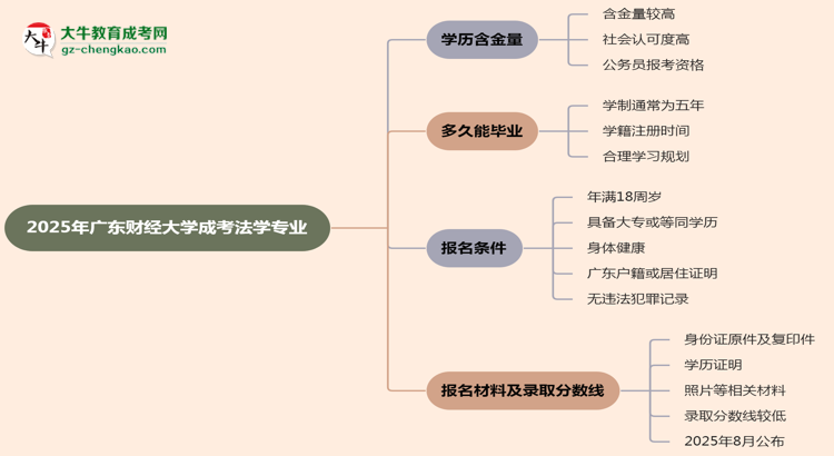 2025年廣東財(cái)經(jīng)大學(xué)成考法學(xué)專(zhuān)業(yè)學(xué)歷的含金量怎么樣？思維導(dǎo)圖