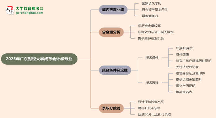 2025年廣東財經(jīng)大學成考會計學專業(yè)能考事業(yè)編嗎？思維導(dǎo)圖