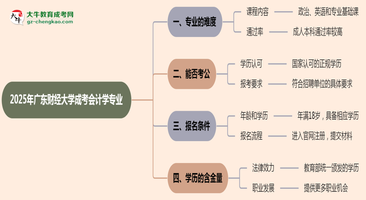 2025年廣東財(cái)經(jīng)大學(xué)成考會(huì)計(jì)學(xué)專業(yè)難不難？思維導(dǎo)圖