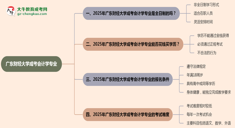 廣東財(cái)經(jīng)大學(xué)成考會(huì)計(jì)學(xué)專業(yè)是全日制的嗎？（2025最新）思維導(dǎo)圖
