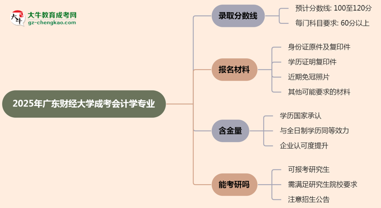 2025年廣東財經(jīng)大學(xué)成考會計學(xué)專業(yè)錄取分數(shù)線是多少？思維導(dǎo)圖