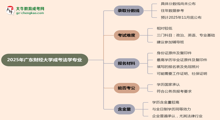 2025年廣東財(cái)經(jīng)大學(xué)成考法學(xué)專業(yè)錄取分?jǐn)?shù)線是多少？思維導(dǎo)圖