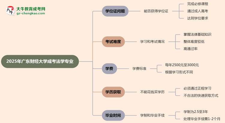 2025年廣東財(cái)經(jīng)大學(xué)成考法學(xué)專業(yè)能拿學(xué)位證嗎？思維導(dǎo)圖