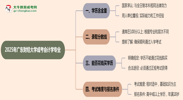 2025年廣東財(cái)經(jīng)大學(xué)成考會(huì)計(jì)學(xué)專(zhuān)業(yè)學(xué)歷的含金量怎么樣？思維導(dǎo)圖
