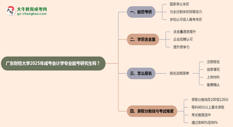 廣東財(cái)經(jīng)大學(xué)2025年成考會(huì)計(jì)學(xué)專業(yè)能考研究生嗎？思維導(dǎo)圖